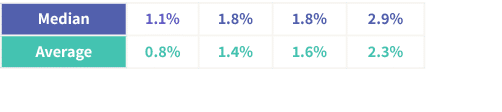Median,1.1%,1.8%,1.8%,2.9%,Average,0.8%,1.4%,1.6%,2.3%